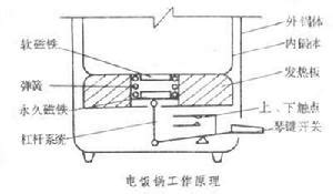 電鍋加熱原理|電飯鍋:介紹,發展歷史,結構組成,工作原理,分類,生產檢驗,詳細介紹…